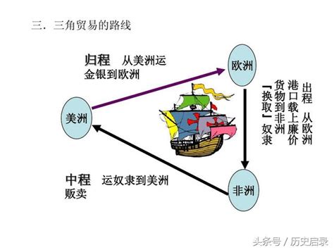 三角貿易盛行風|三角貿易(由於新航路的開闢)